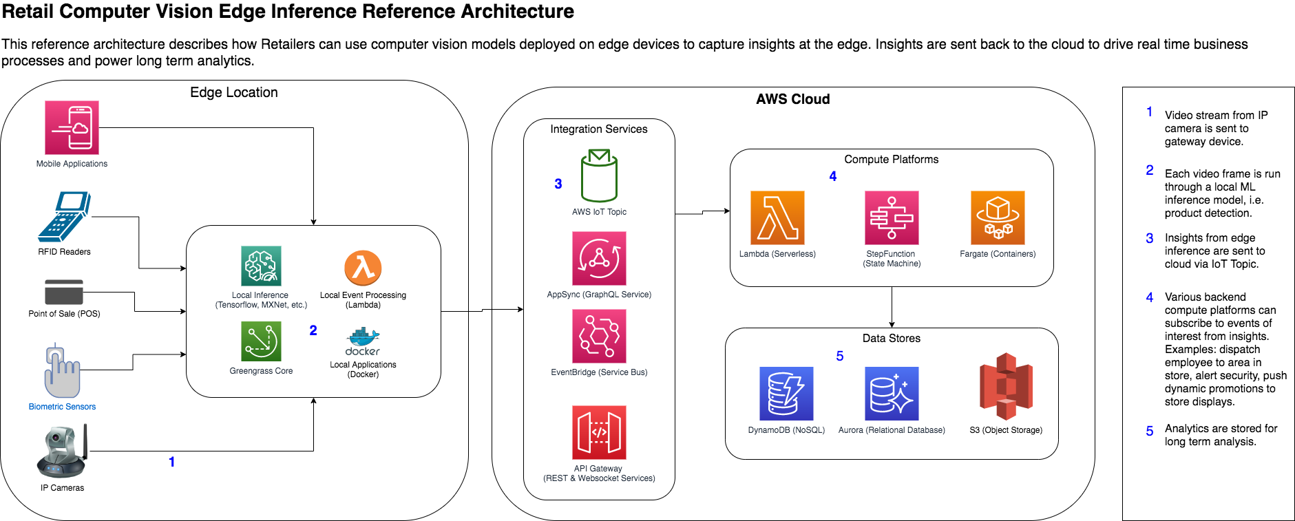 Modernize your retail edge architecture with microservices | AWS 