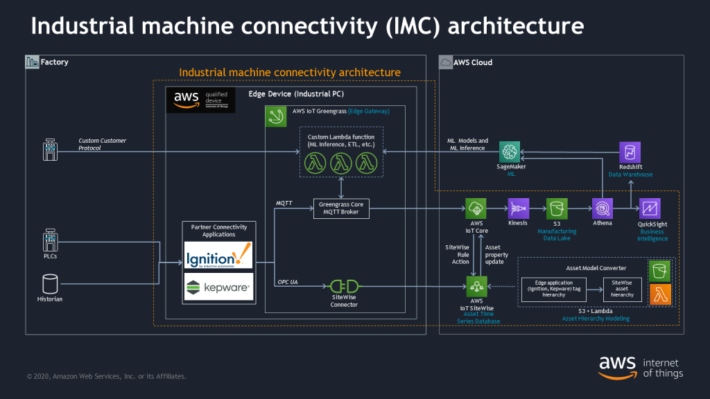 industrial machine connectivity (IMC) architecture