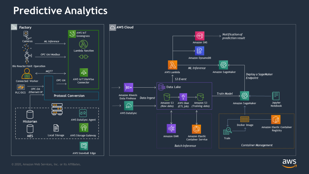 predictive analytics architecture