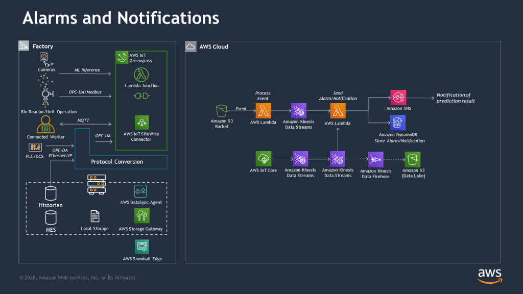 real-time monitoring alerts/alarms notification architecture