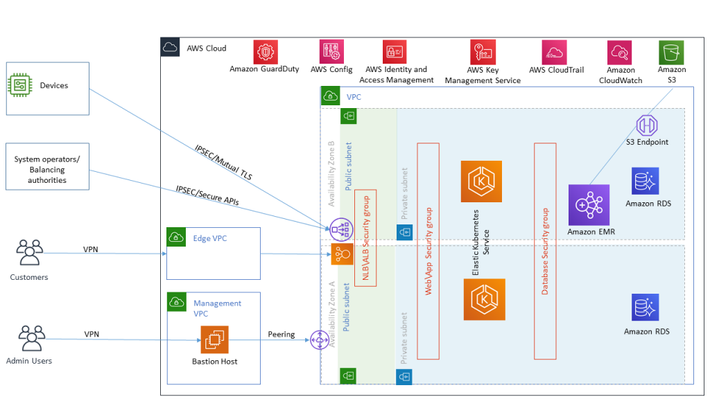 Power & Utilities  AWS for Industries