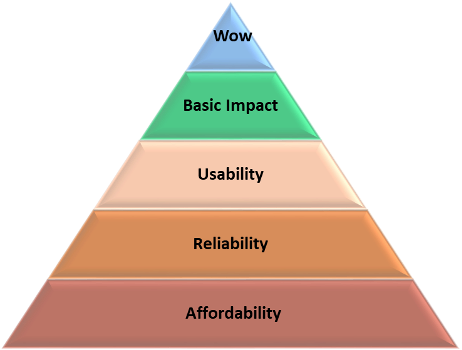 Maslow’s Hierarchy of Hospitality Technology | AWS for Industries