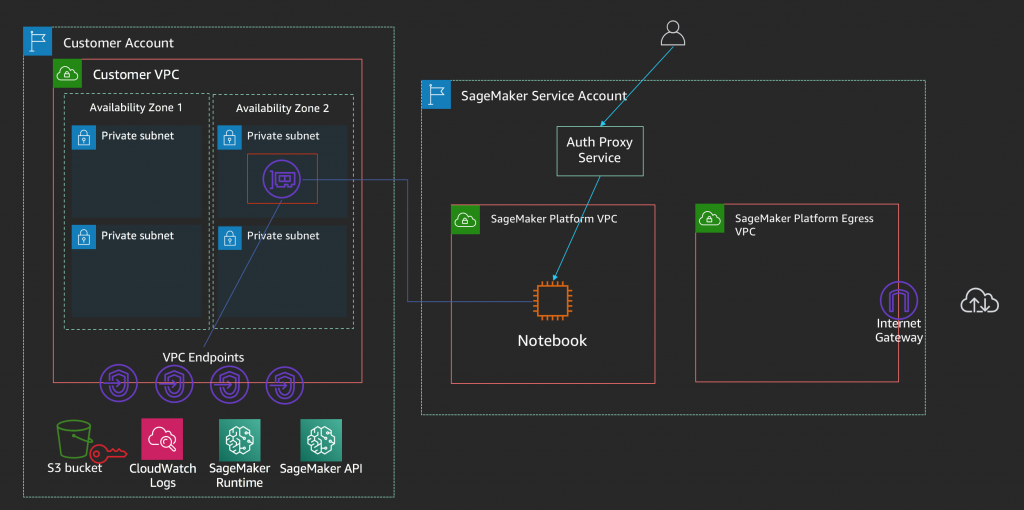 Amazon Sagemaker Notebook | AWS for Industries