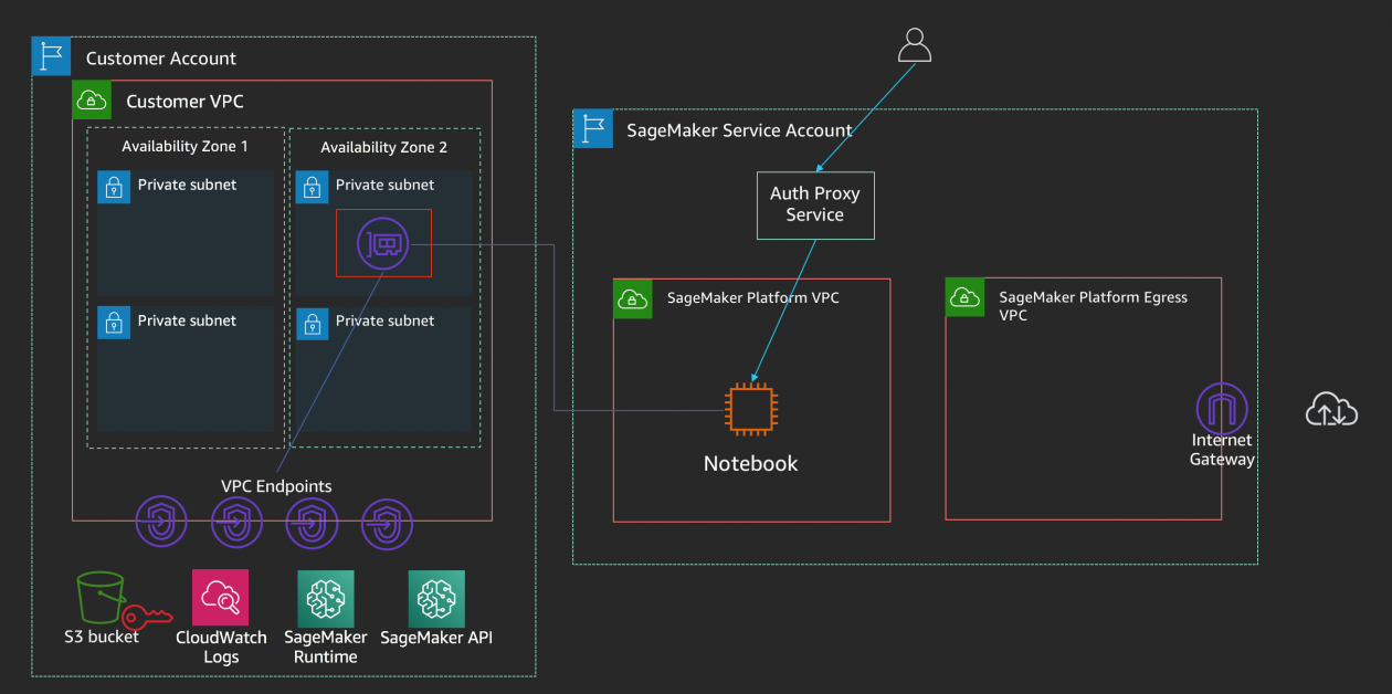 Introducing A New Blog Series Service Spotlight For Financial Services Featuring Amazon Sagemaker Notebook Instances Aws For Industries
