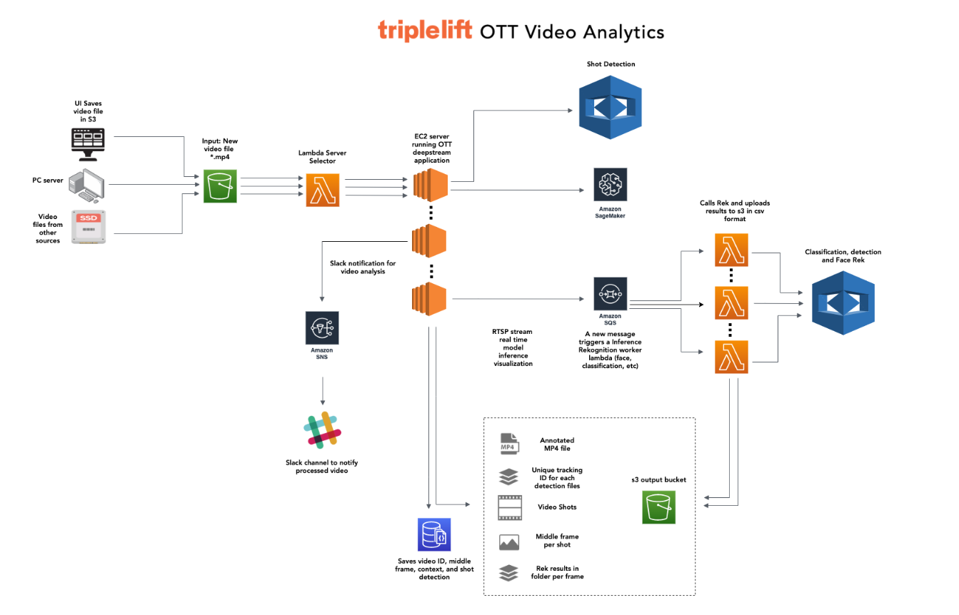 https://d2908q01vomqb2.cloudfront.net/c5b76da3e608d34edb07244cd9b875ee86906328/2021/01/27/triplelift-OTT-ref-arch.png