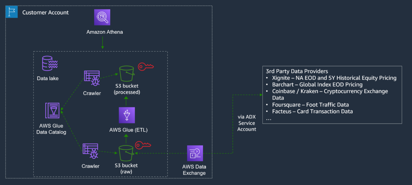 data exchange host windows 10