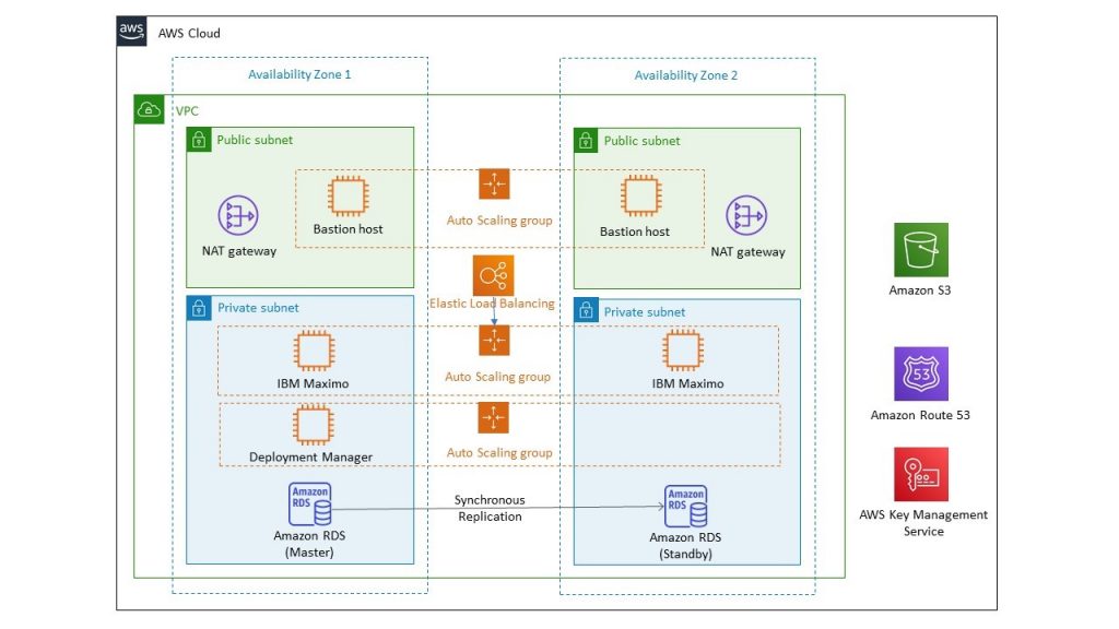 IBM Maximo EAM High Availability Architecture on AWS