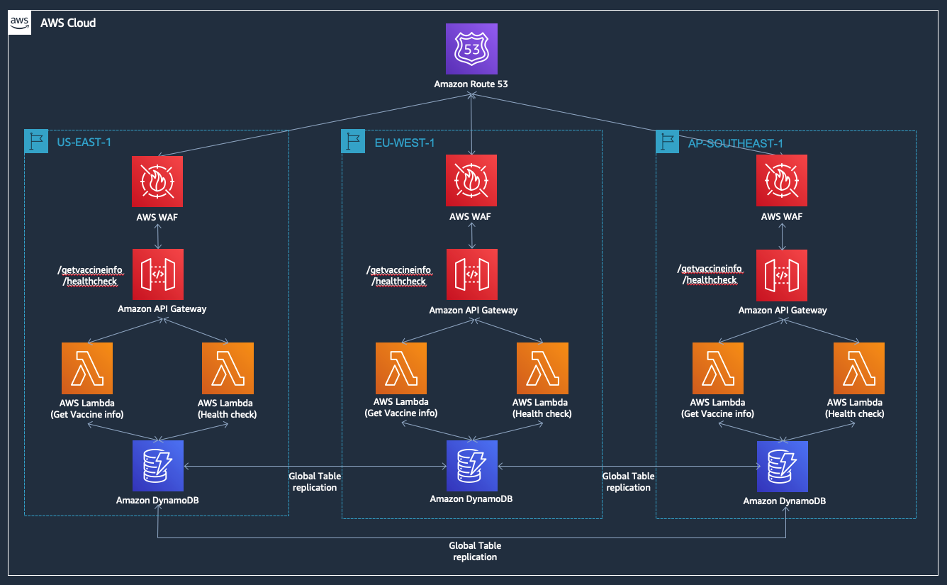 Building A Covid 19 Vaccine Verification Solution On Aws Aws For Industries