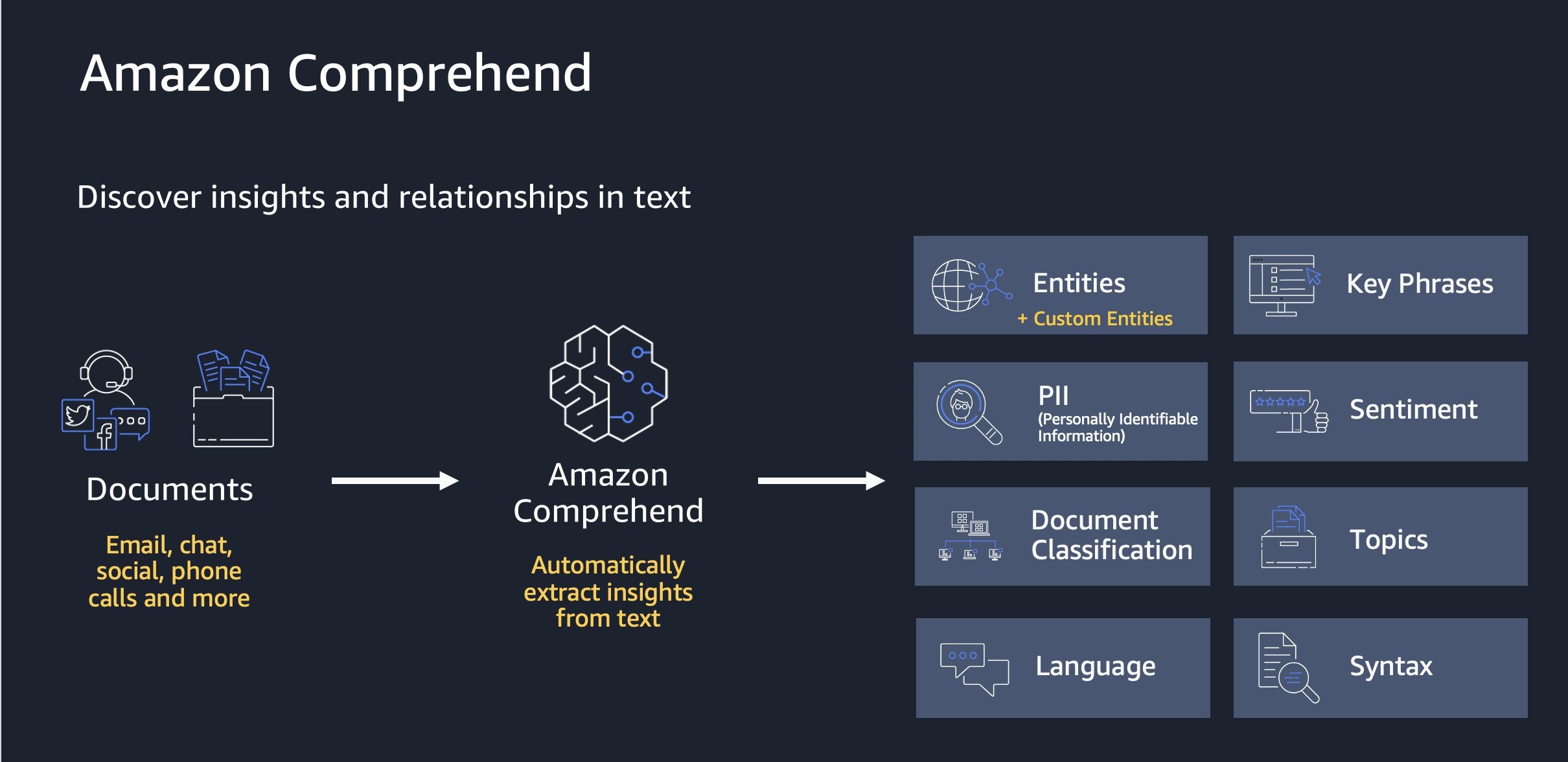 Amazon Comprehend | AWS for Industries