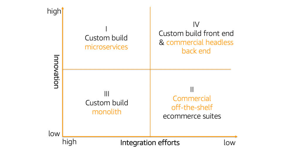 2x2 matrix_four kinds of ecommerce architectures