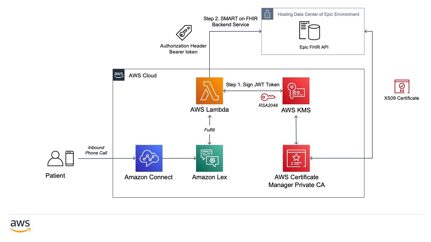 Ehr workflow diagram, ISO