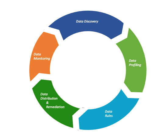 Data Quality Lifecycle