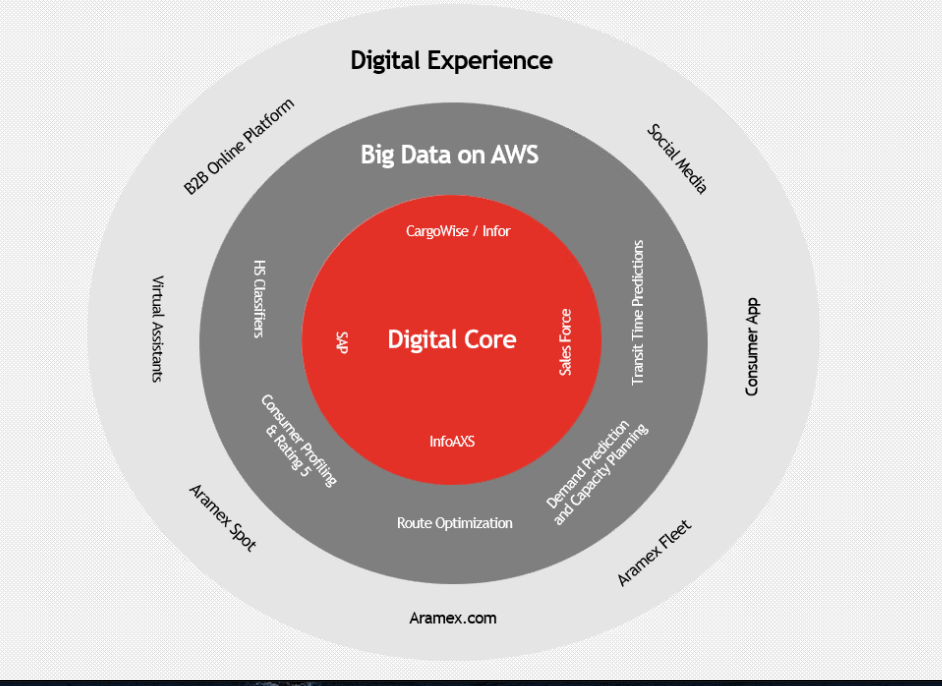 Digital Experience