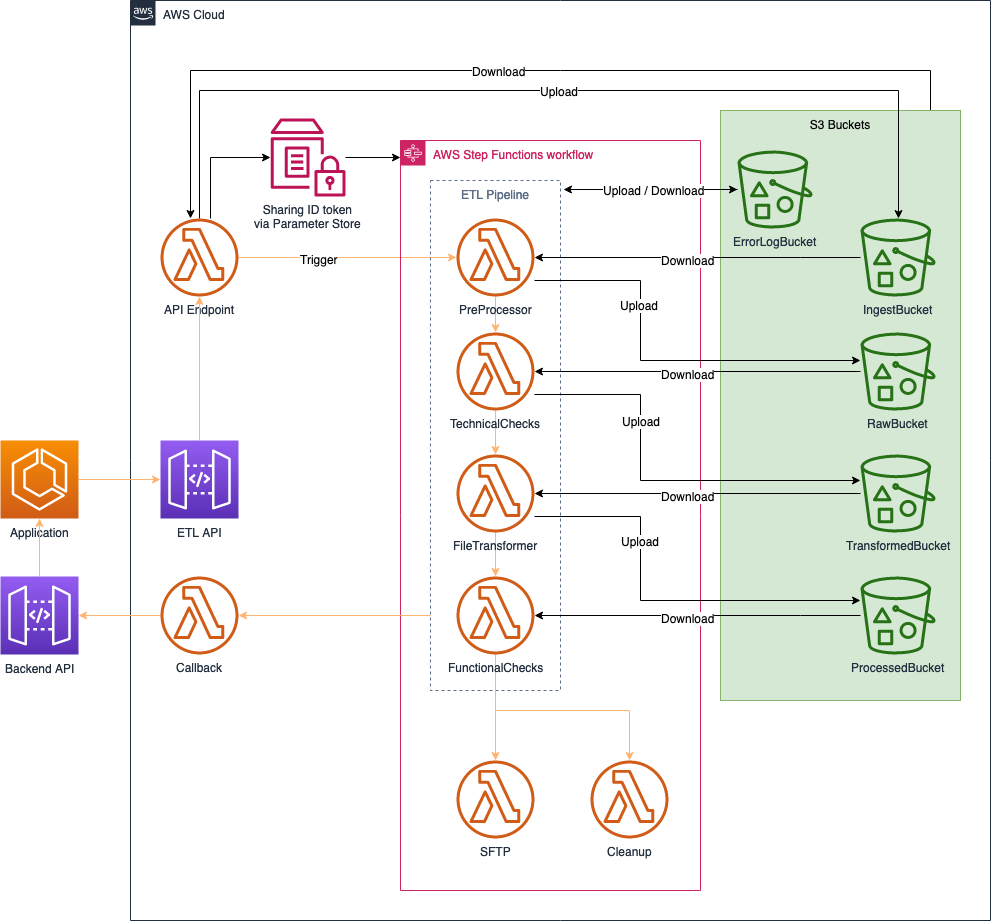 ETL orchestration workflow diagram