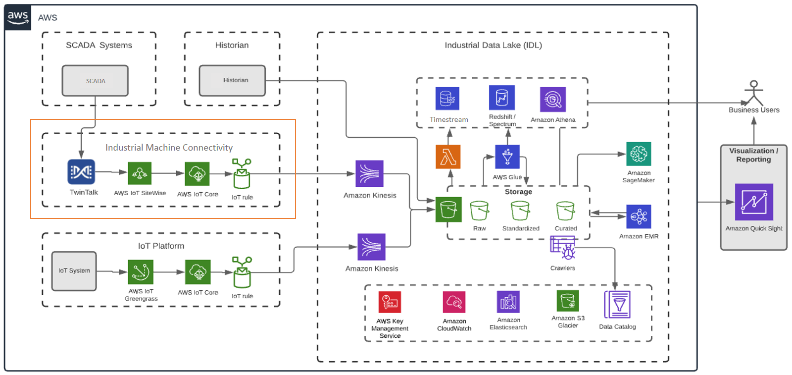 bpx energy Production Monitoring and Surveillance Reference architecture