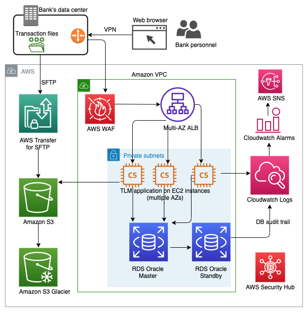 Banking Application Architecture Diagram