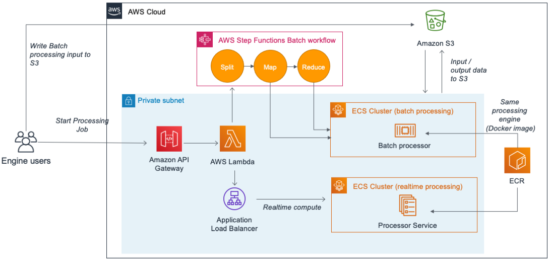 Transforming Credit Risk Analysis With Aws Fargate And Aws Step Functions At Societe Generale Aws For Industries