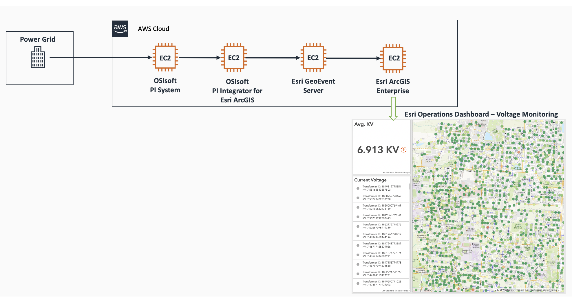 Integrate Osisoft Pi And Esri Arcgis On Aws For Real Time Utility Dashboards And Analysis Aws For Industries