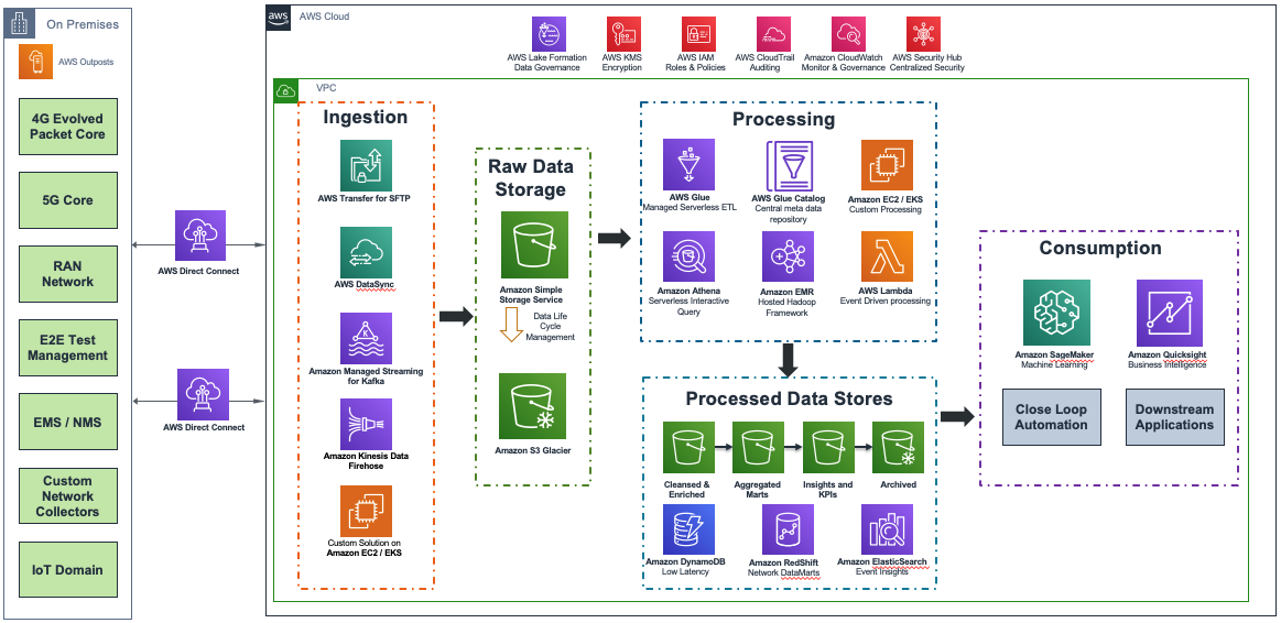 A Modern And Simple Approach To Address Csp S Network Performance Analytics Challenges Using Aws Aws For Industries