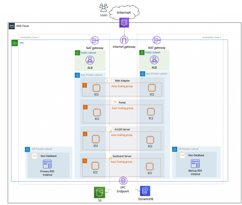 Reference Architecture for a Highly Available Esri ArcGIS Deployment on AWS