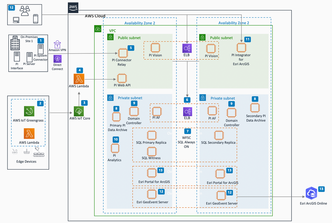 Gis System Architecture