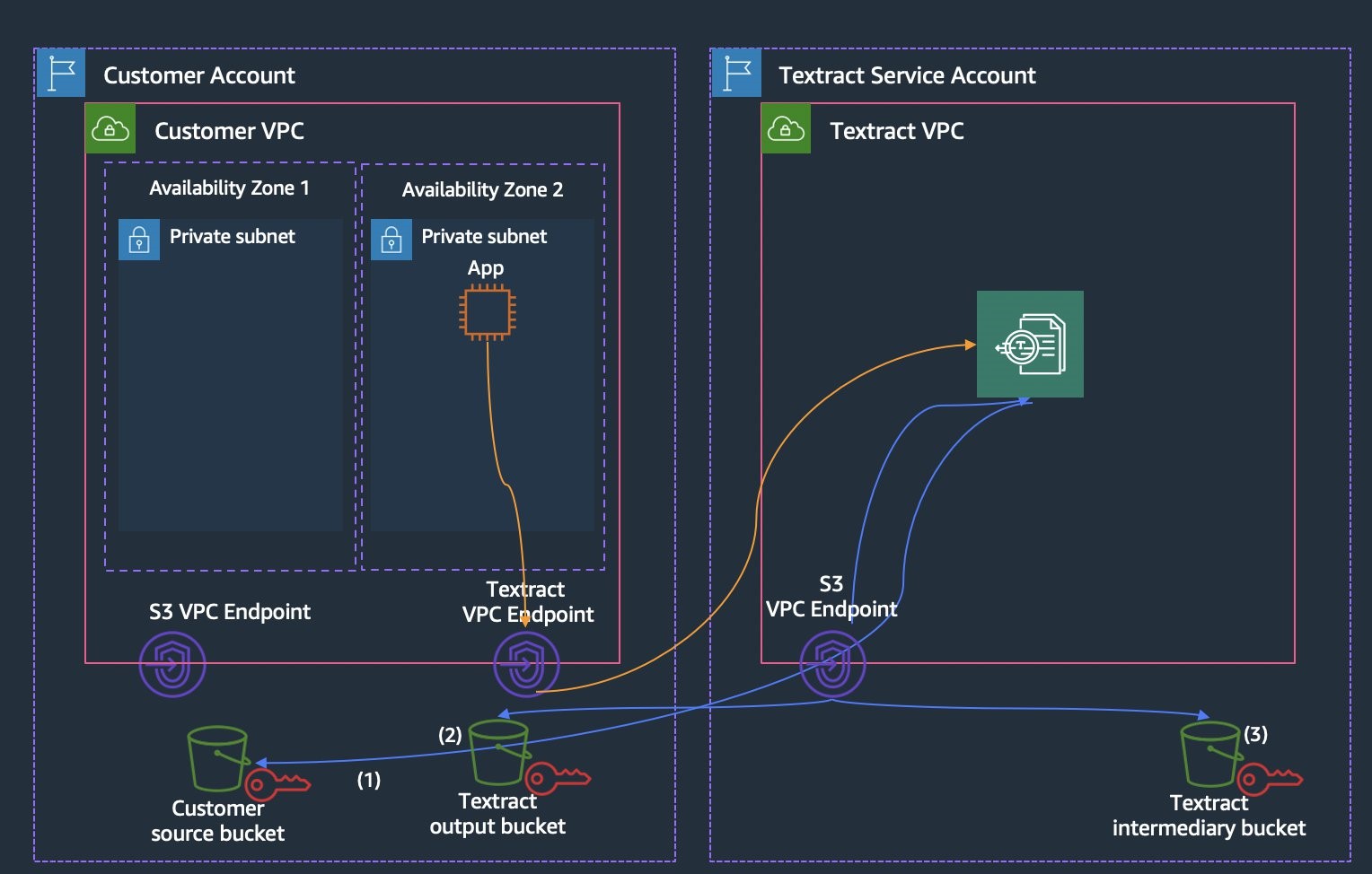 network diagram for Amazon Textract