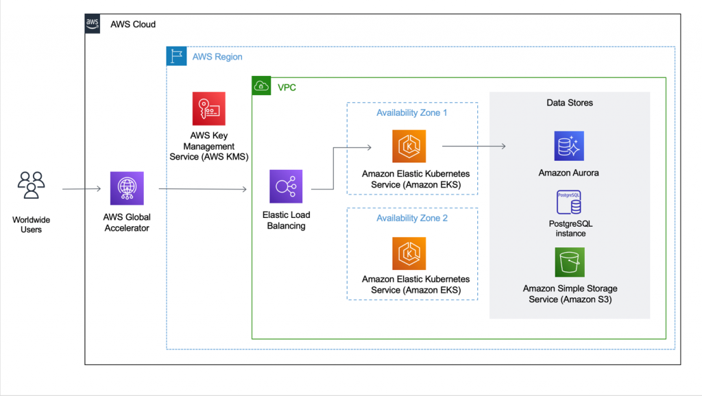 Fulcrum AWS Architecture