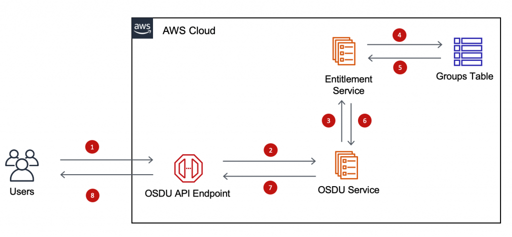 OSDU on AWS Entitlements service flow