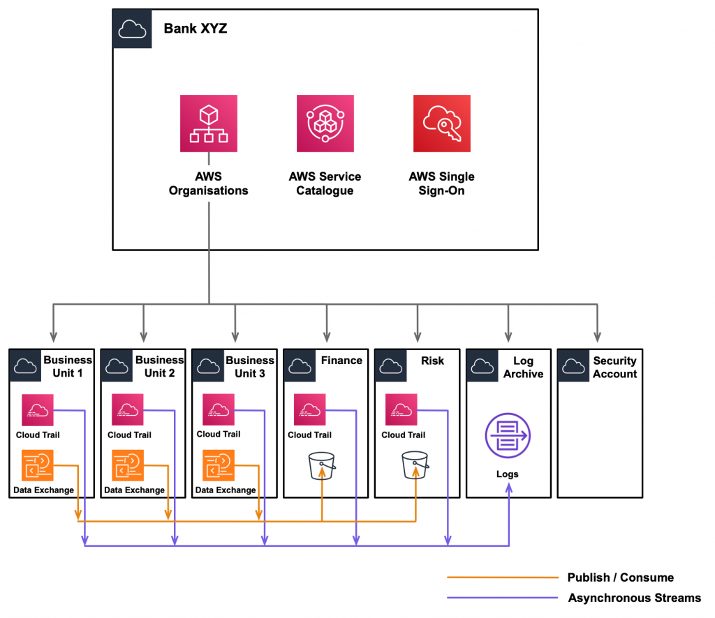 Aws Identity And Access Management Iam Aws For Industries