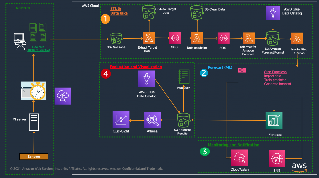 Short-term Electric Load Forecasting with Amazon Forecast