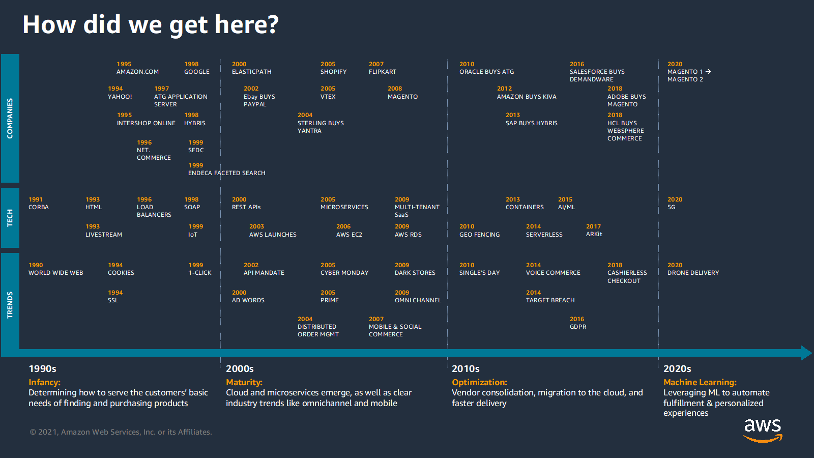 A Short History Of Digital Commerce And Five Trends To Watch In The