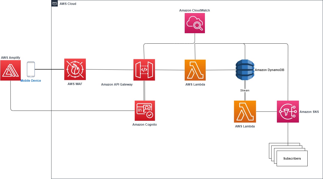 Inception Health COVID-19 Screening App architecture diagram