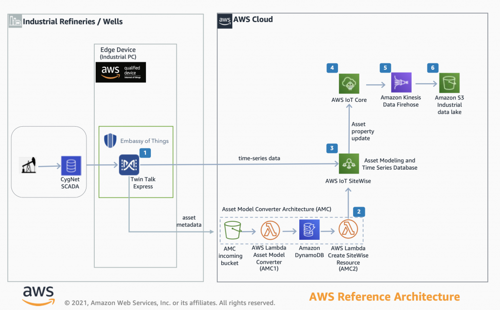 Reference Architecture for Embassy of Things TwinTalk integration with AWS Industrial Machine Connectivity