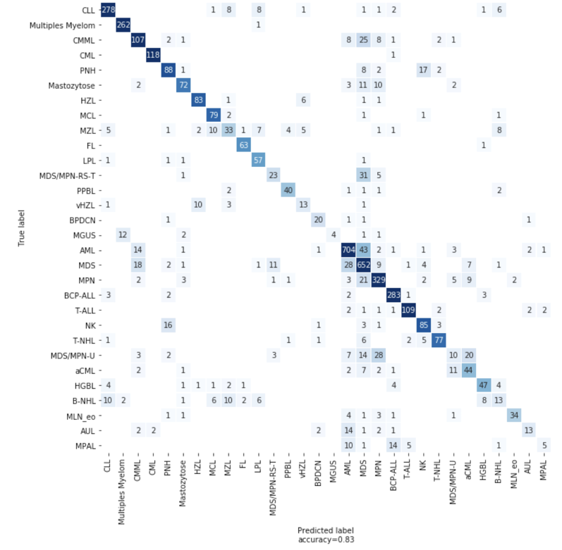 Matriz de confusión que muestra el número de predicciones correctas e incorrectas del modelo