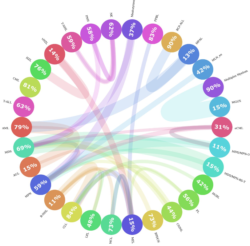 Gráfico circos de similaridade de subtipos