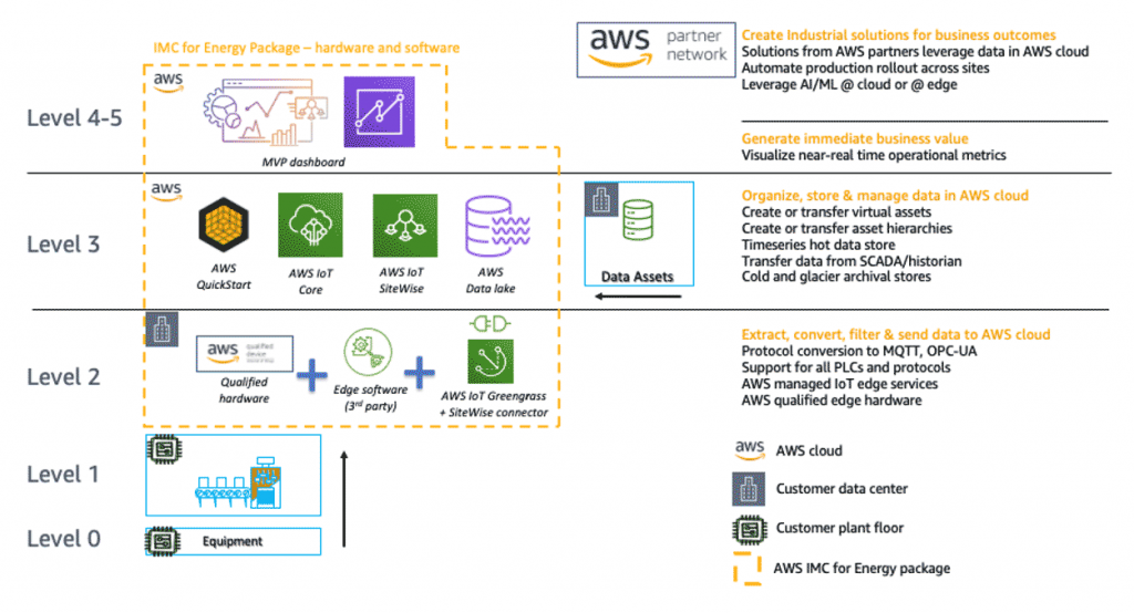 Centralized Itot Data Management Using Element Unify And Aws Industrial Machine Connectivity