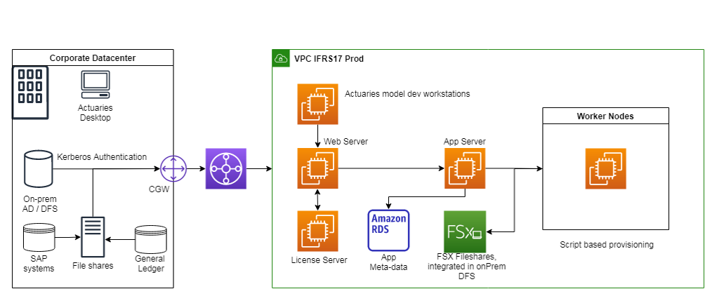 High level platform architecture