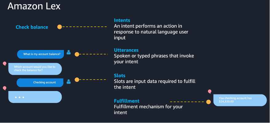 Amazon Lex provides automatic speech recognition and natural language