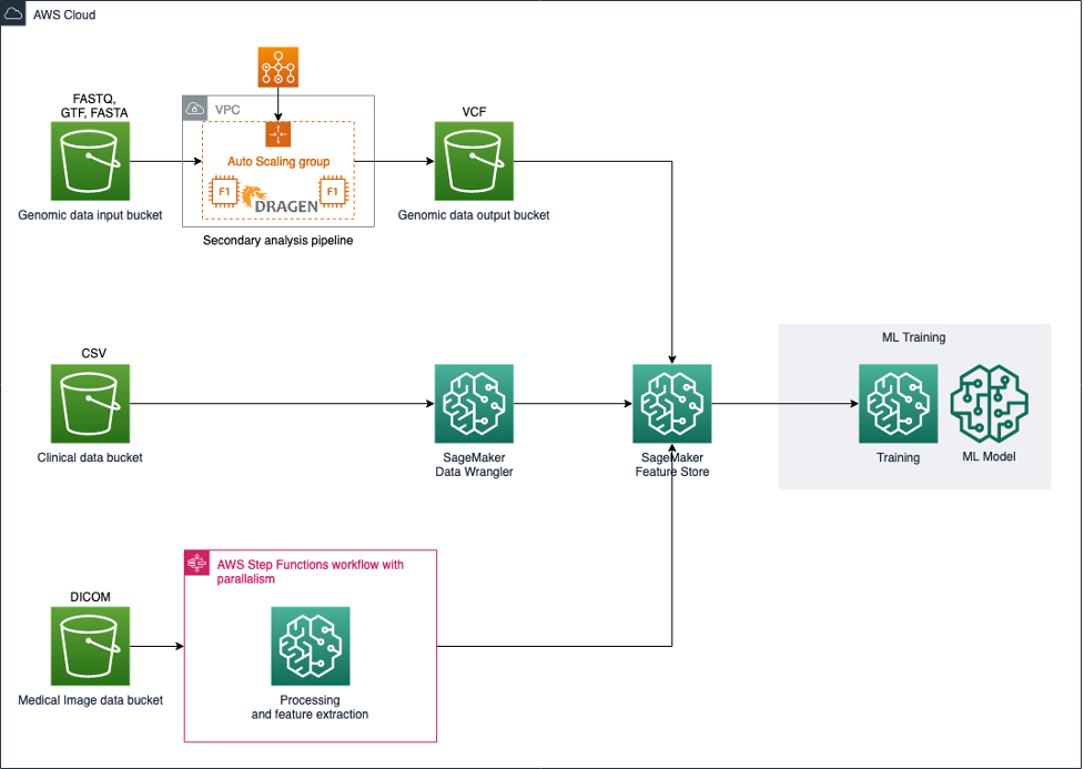 Architecture for integrating and analyzing multimodal health data