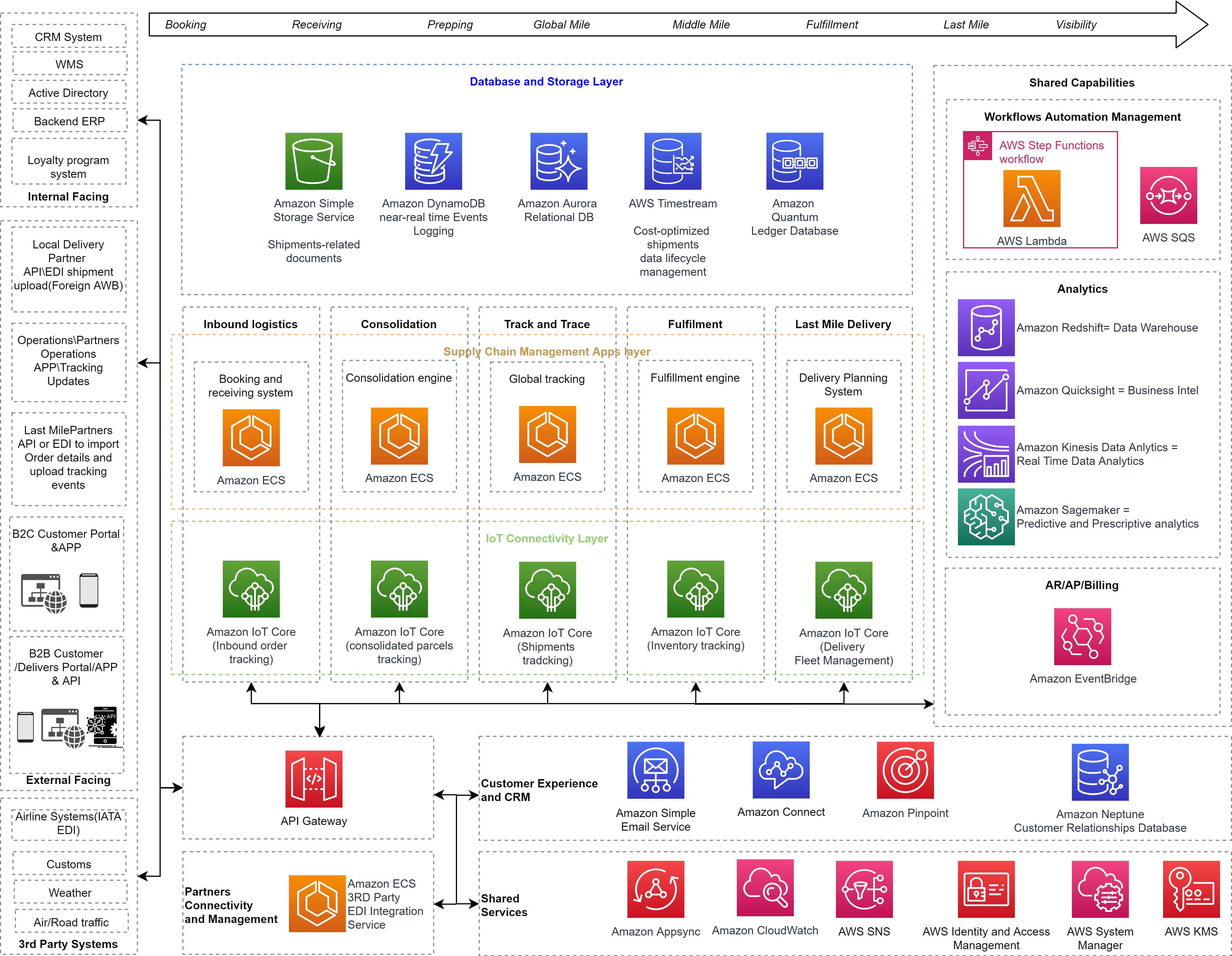 SAP Business Network Global Track and Trace l Shipment Tracking