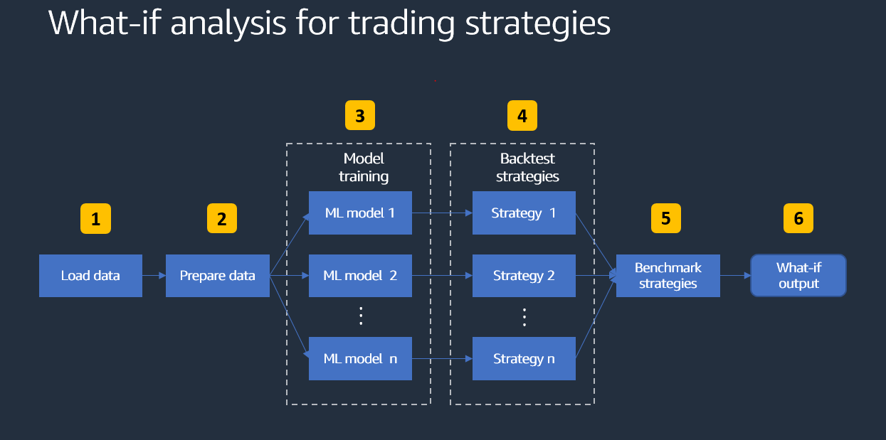 What-if analysis for trading strategies