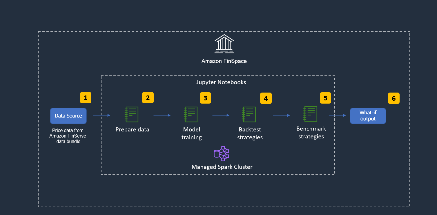 Amazon Finspace: Solution high level technical workflow