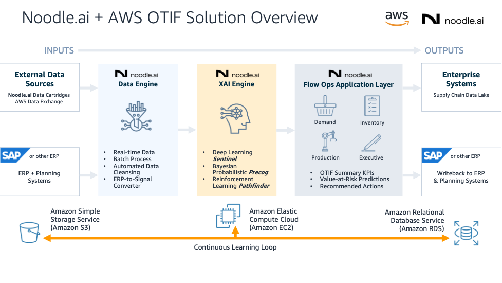 OTIF Solution Overview