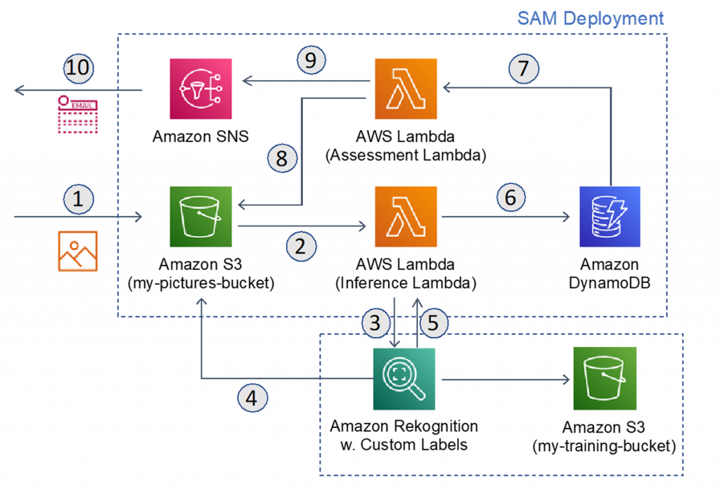 Architecture deployed with AWS SAM shown by orange dashed box