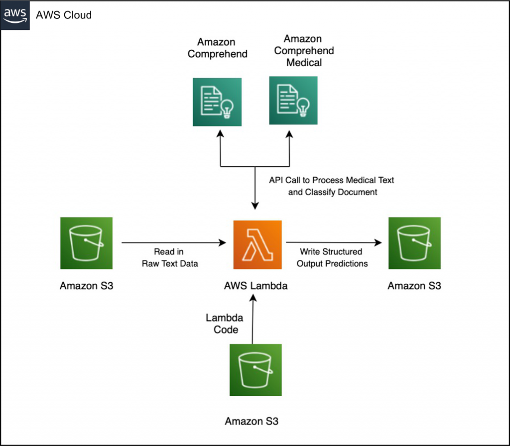 Solution architecture diagram showing how to integrate custom code and Amazon Comprehend model to enrich Amazon Comprehend Medical output