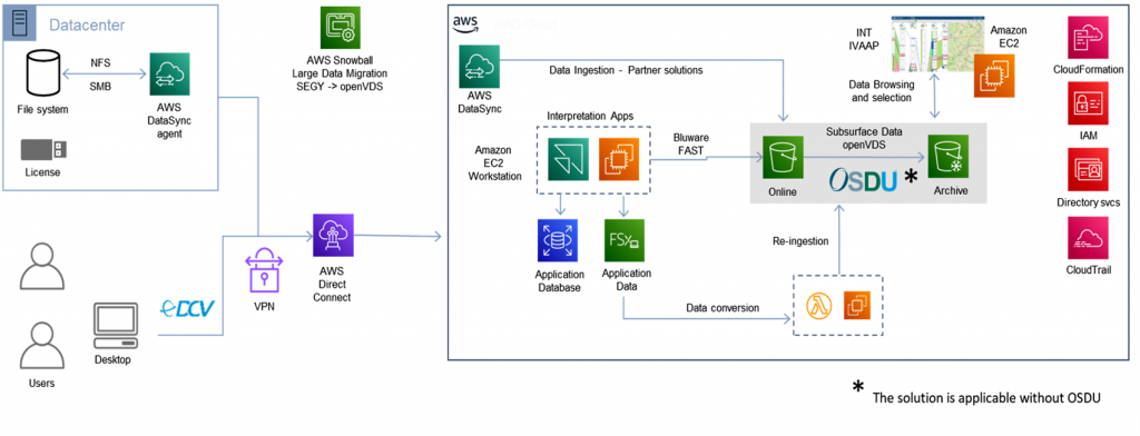 Seismic Workflow Optimization reference architecture