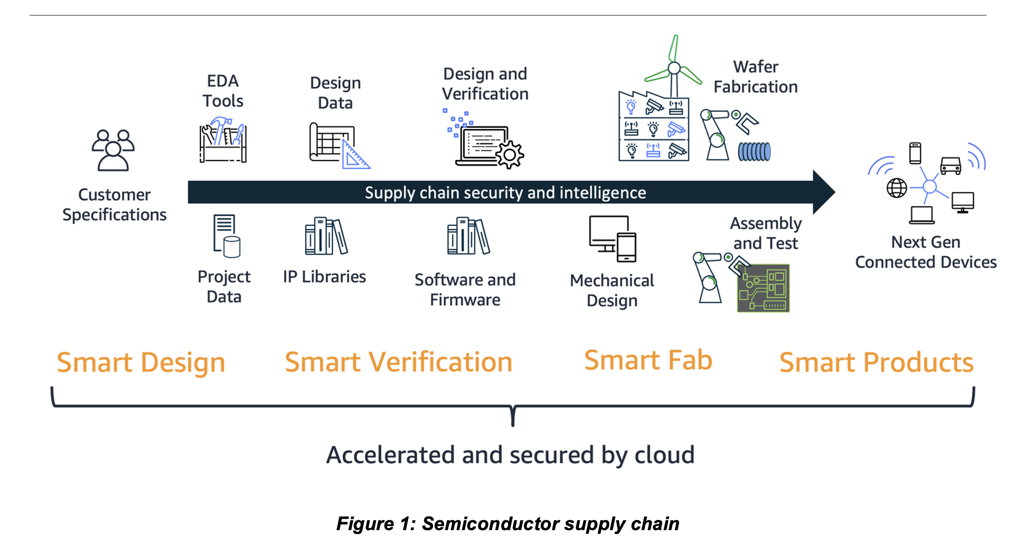 Accelerate Semiconductor Fab Transformation With Aws Aws For Industries 