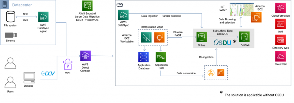 Seismic Workflow Optimization Reference Architecture