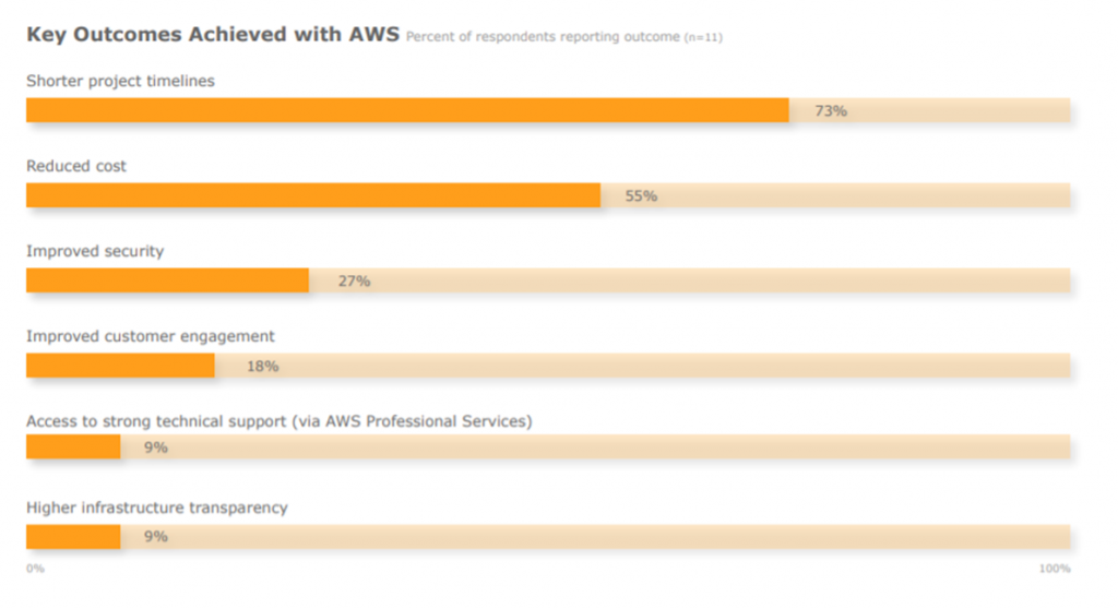 KLAS Report: Key Outcomes Achieved with AWS