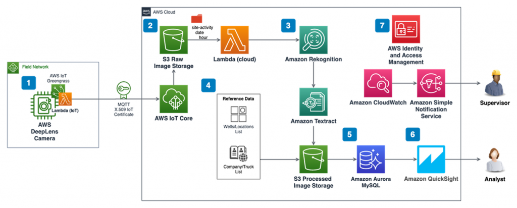 Example architecture using AWS services